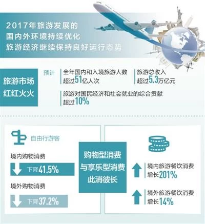 中国旅游经济保持良好态势 今年总收入料超5.3万亿(图1) 中国旅游经济保持良好态势 今年总收入料超5.3万亿(图1)