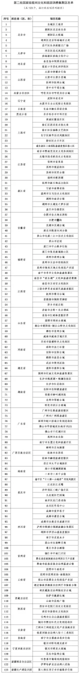 文旅部公布第二批国家级夜间文化和旅游消费集聚区名单(图1)
