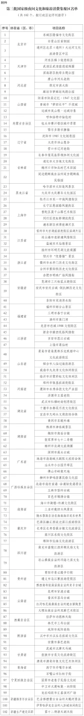 国家级夜间文化和旅游消费集聚区新增102个(图1)