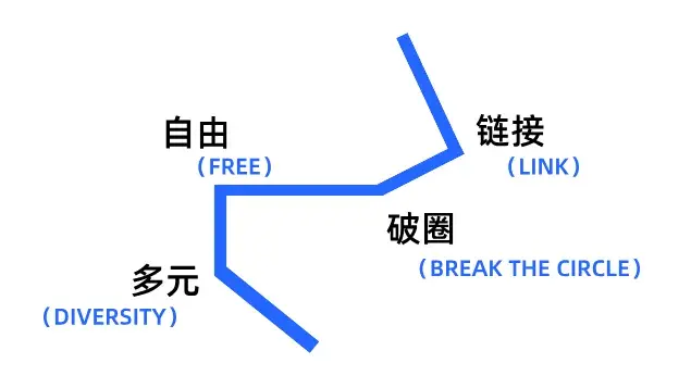 回龙观青年说 | 自在畅聊,同频共振,拓宽社交新视野(图3) 回龙观青年说 | 自在畅聊,同频共振,拓宽社交新视野(图3)